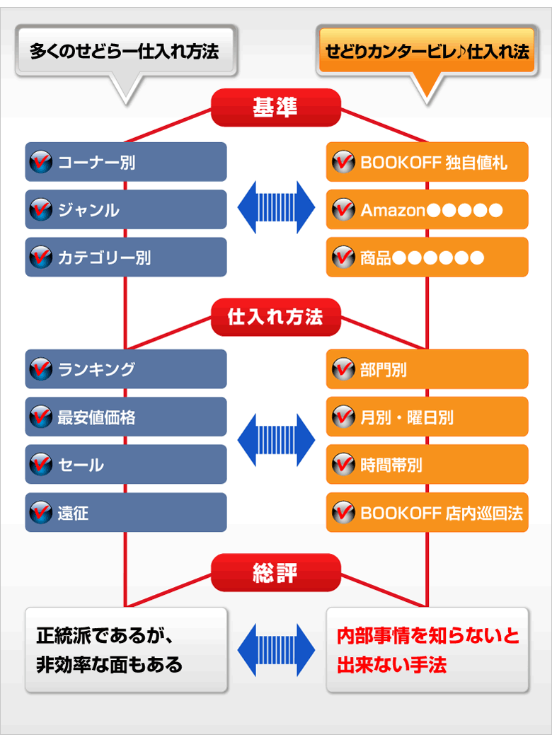 仕入れ方法の比較